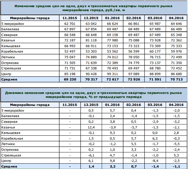 Изменение цен на недвижимость в Севастополе апрель 2016